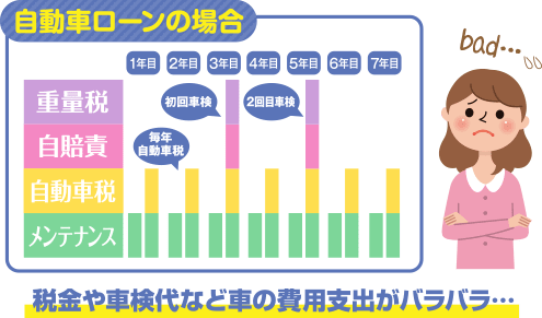 自動車ローンの場合。税金や車検代など車の費用支出がバラバラ