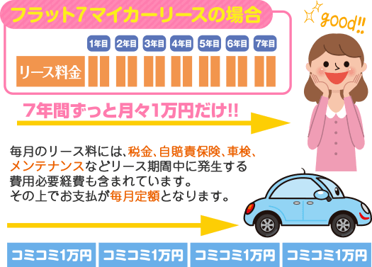 フラット7マイカーリースの場合。7年間ずっと月々1万円だけ
