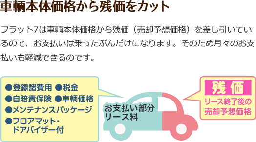 車輌本体価格から残価をカット。フラット7は車両本体価格から残価を差し引いているので、お支払は乗った分だけ。