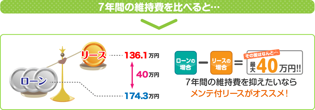 7年間の維持費を比べると最大40万円お得。